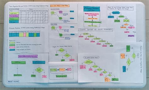 Hafizhurrahman On Twitter Saya Izin Nge Post Beberapa Flowchart