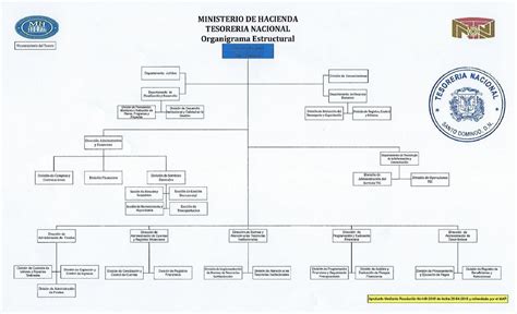 Organigrama Tesorer A Nacional