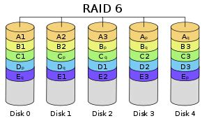 RAID 6 Vs RAID 10 Which One Performs Better And Faces Lower Risk