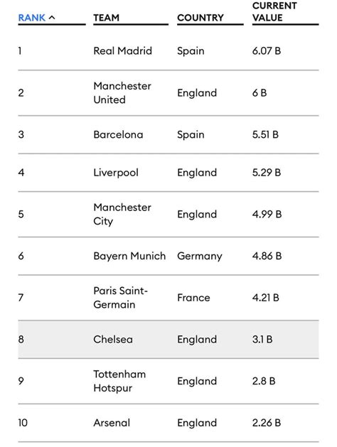 Top Most Valuable Football Teams In The World Gag