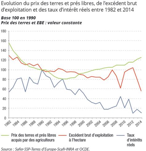 Crise agricole mais pourquoi le prix des terres continue à flamber