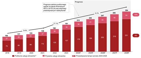 Ochrona Zdrowia W Polsce Potencja Wzrostu I Szanse Dla Inwestor W