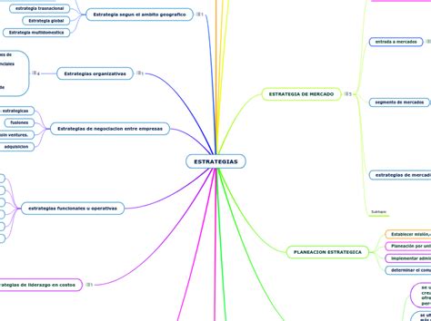 ESTRATEGIAS Mind Map