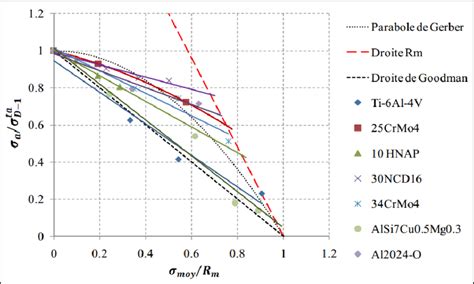 Diagramme de Haigh normalisé pour différents matériaux 41 Koutiri a