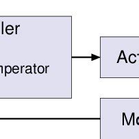 1: Block diagram of a feedback control system | Download Scientific Diagram