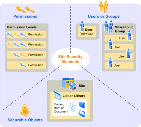 Sharepoint Lists Libraries What Are They And How Are They Different