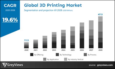 3D Printing Market Size Developments Till 2028