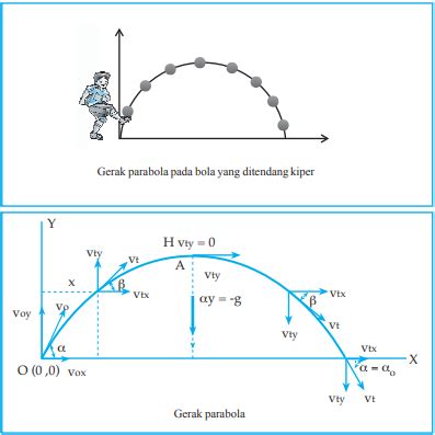 Persamaan Gerak Parabola