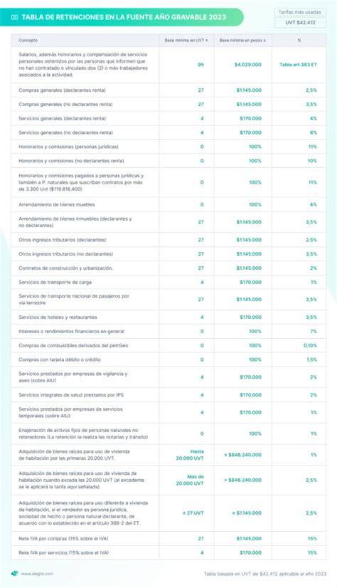 Retención en la fuente 2023 en Colombia lo que debes saber