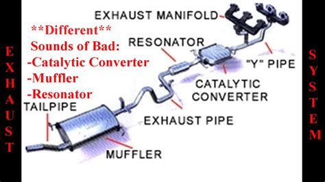 Diagram Of Different Parts Of The Exhaust System Exhaust Sys