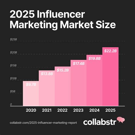 Influencer Marketing Market Size in 2025