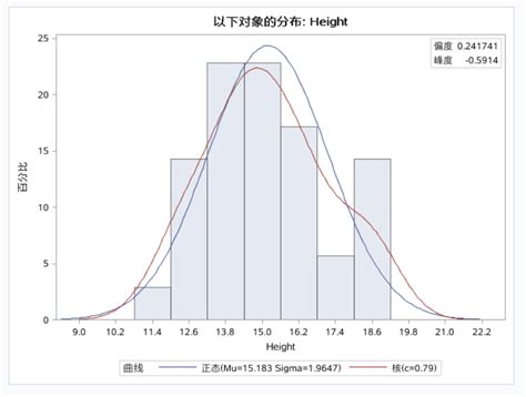 Sas统计之描述性统计分析 知乎