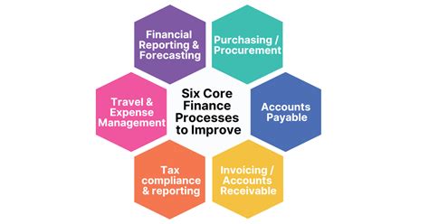 Six Core Finance Processes That Can Be Improved With Process