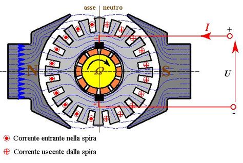 Motore Corrente Continua