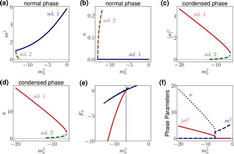 Figure 1 From Nonequilibrium Dynamics Of Bosons With Dipole Symmetry