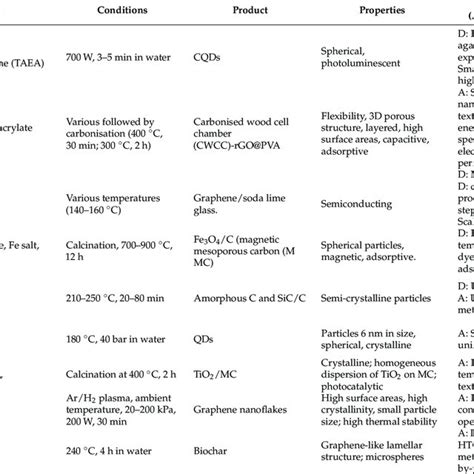 The Various Synthesis Methods Advantages Disadvantages Properties