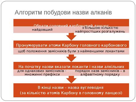 Систематична номенклатура. Номенклатура алканів - презентація з хімії
