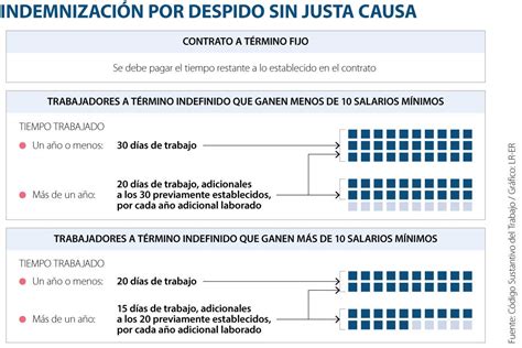 ¿cómo Calcular La Indemnización De Un Trabajador Despedido Sin Justa Causa