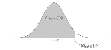 Inverse Normal Distribution | invNorm