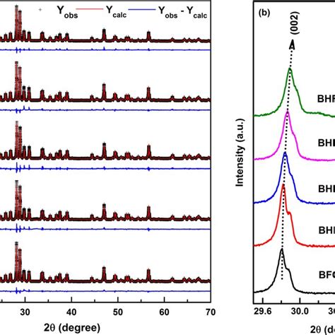 A Room Temperature X Ray Diffraction Patterns Of Bfo Bhfo05 Bhfo1 Download Scientific