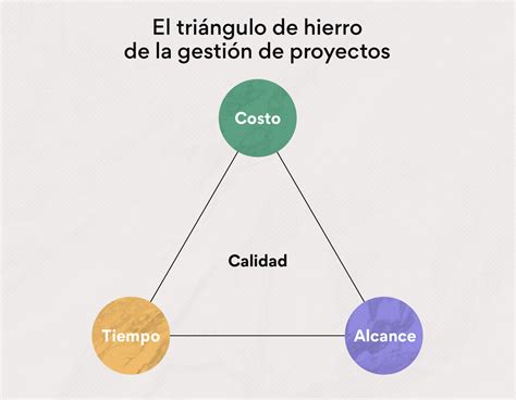 El triángulo de la gestión de proyectos qué es y cómo usarlo Asana