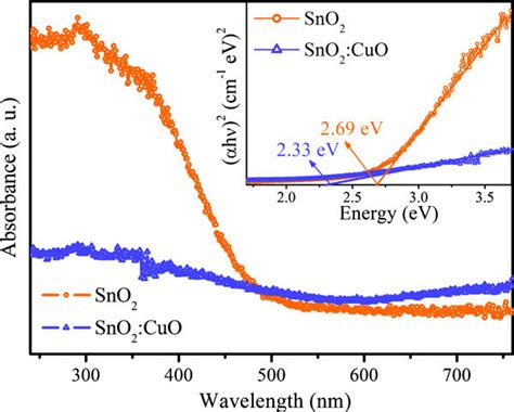 Uv Vis Absorption Spectra Of Sno2 And Sno2cuo Nanoparticles Inset