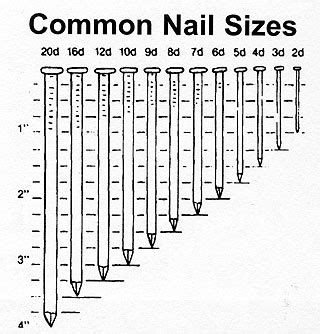 Common Nails Sizes