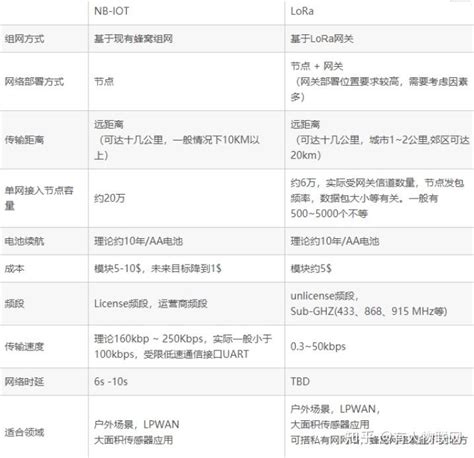 一文带你了解nb Iot与lora的区别 知乎