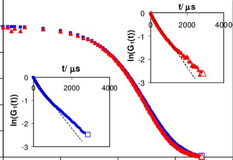 Examples Of Normalized Autocorrelation Functions Of The Intensity Of