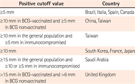 Positive Cutoff Values Of The Tuberculin Skin Test Download Table