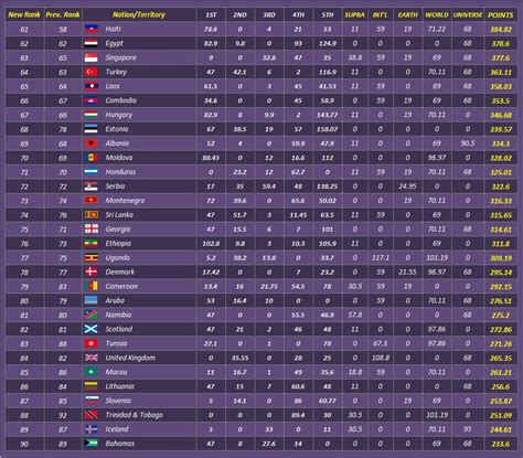 The Pageant Crown Ranking 2019 Country Of The Year Coy