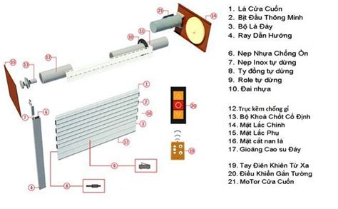 Cấu tạo và nguyên lý hoạt động của 1 bộ cửa cuốn - Cửa cuốn - Cửa cuốn ...