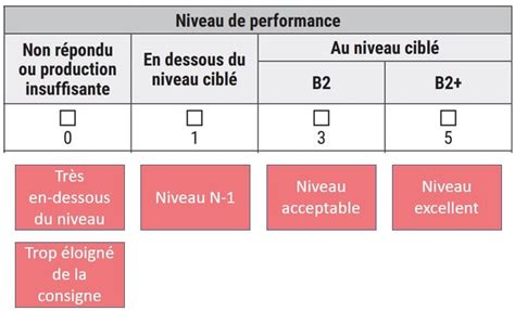 grilles évaluation DELF DALF