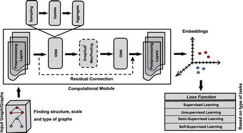 General architecture of graph neural network | Download Scientific Diagram