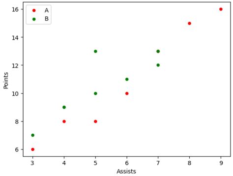 Pandas Create Scatter Plot Using Multiple Columns