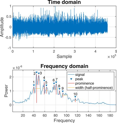 Example Of An Original Doppler Audio Signal In The Time Domain Top