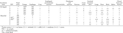 Different Routes Of Inoculation Impact Infectivity And Pathogenesis Of H5n1 High Pathogenicity