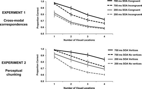 Proportion Correct Responding As A Function Of Stimulus Onset