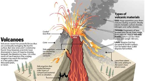 The Science of Volcanoes: How They Are Made - Infographic | Volcano ...