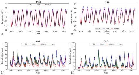 Hess High Resolution Regional Climate Modeling And Projection Over