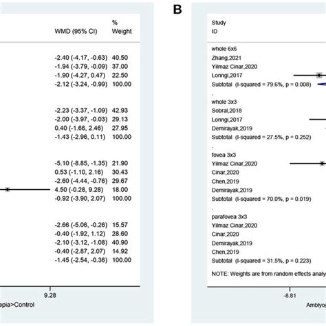 Forest Plot Of Macular Vessel Density In The Superficial Capillary