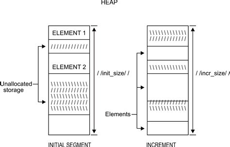 Heap Storage Overview