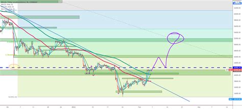 Btc Analisis Para Coinbase Btcusd Por Kingcapitalny Tradingview