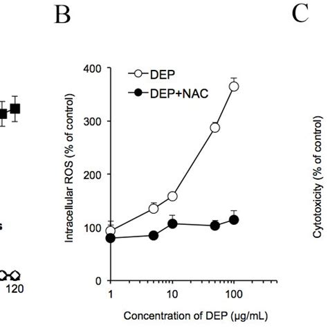 DEPs And The Induced Cytokines Caused In Vitro Capillary Permeability