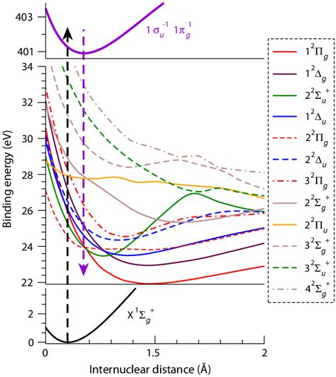 Ab Initio Potential Energy Curves Of The Ground Lower Panel