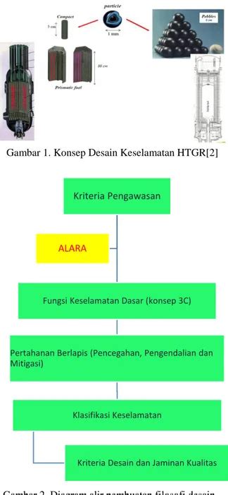 KAJIAN PERSYARATAN KESELAMATAN DESAIN REAKTOR NUKLIR BERPENDINGIN GAS