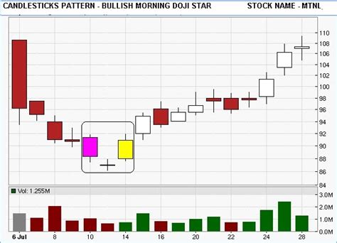 TECHNICAL ANALYSIS LEARNING: CANDLESTICKS PATTERN - BULLISH MORNING ...