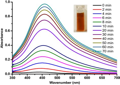 Measurement Of Absorbance Against Time Download Scientific Diagram