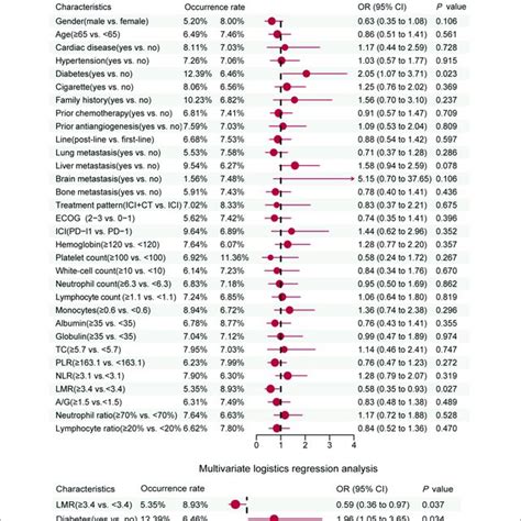 Univariate And Multivariate Logistic Regression Forest Plot Of