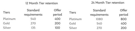 Qatar Airways Privilege Club Reduced Tier Qualification Buy Qpoints